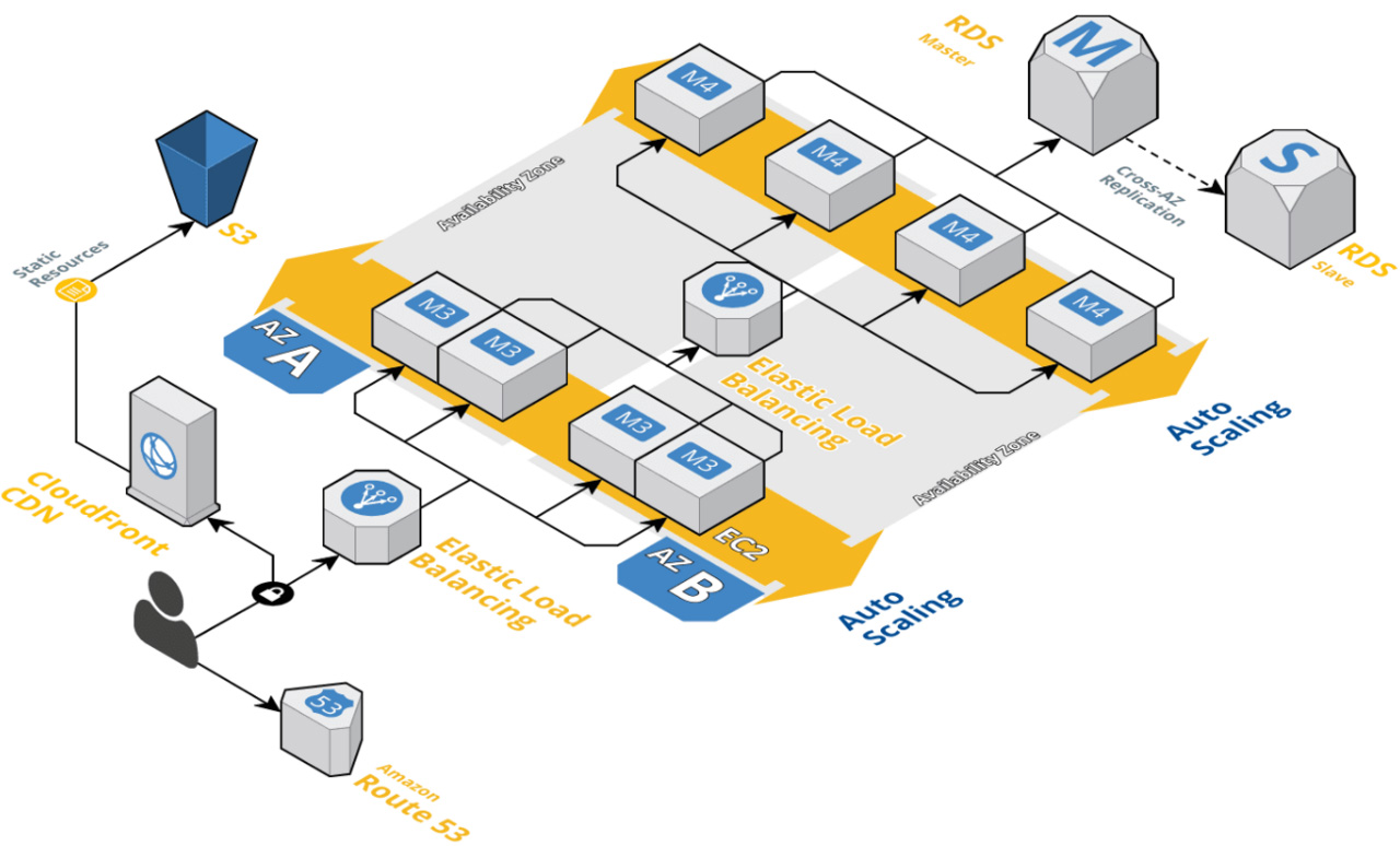 De “on premise” o hosting tradicional a la nube de AWS