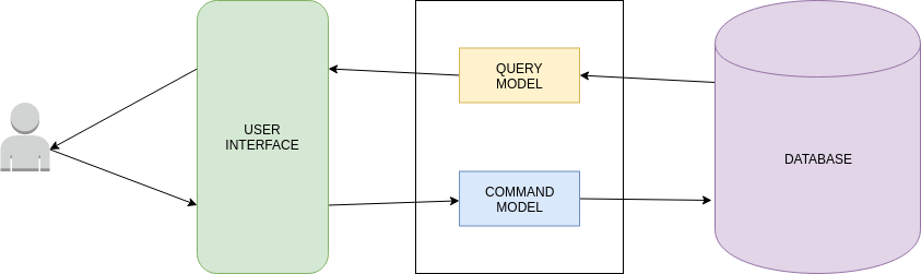 Software Architecture CQRS