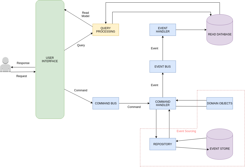 Software Architecture CQRS DDD