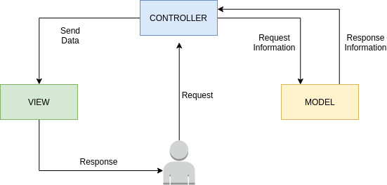 Software Architecture MVC