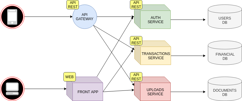 Software Architecture MicroServices