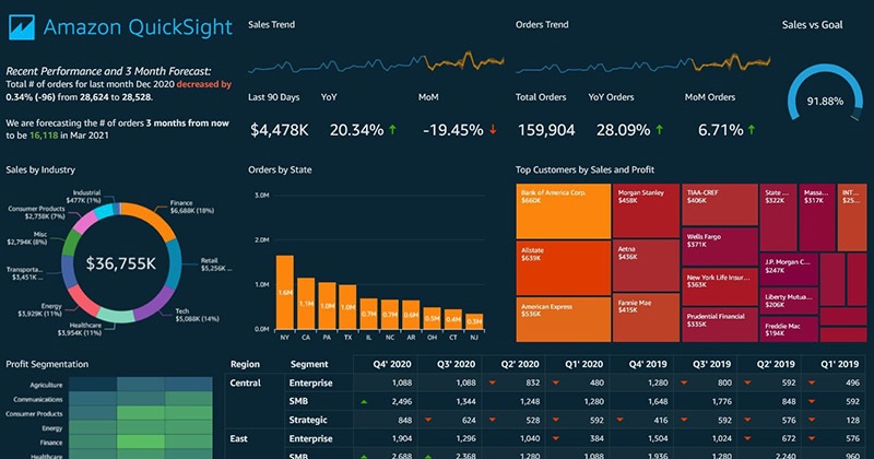 AWS QuickSight visualización de la información